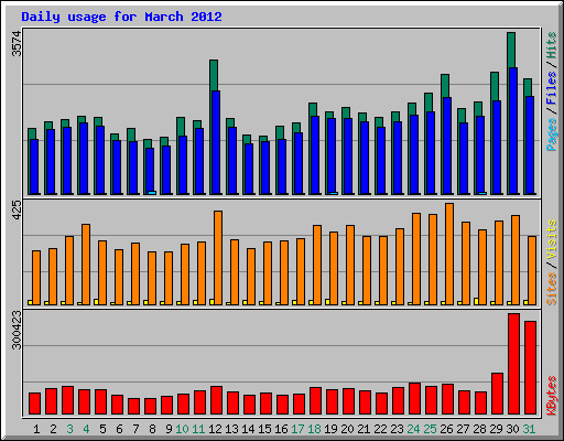 Daily usage for March 2012