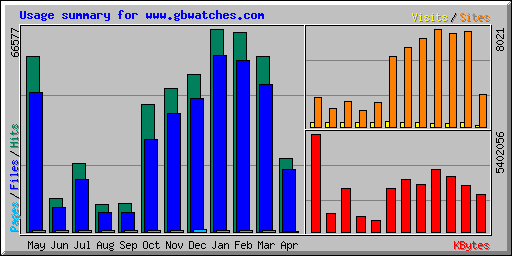 Usage summary for www.gbwatches.com